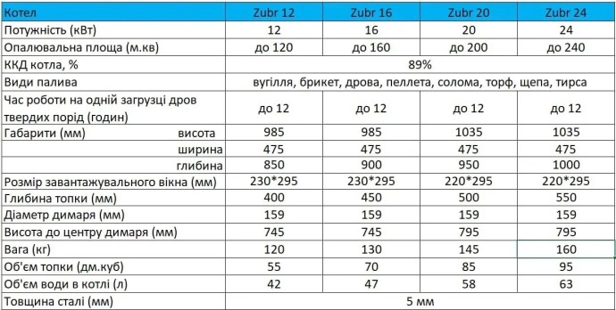 Твердопаливний Котел Zubr Eko 16 квт 