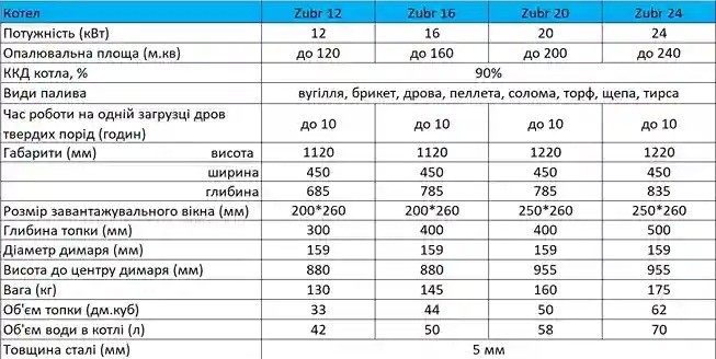 Твердотопливный котел Zubr Praktik 12 кВт 