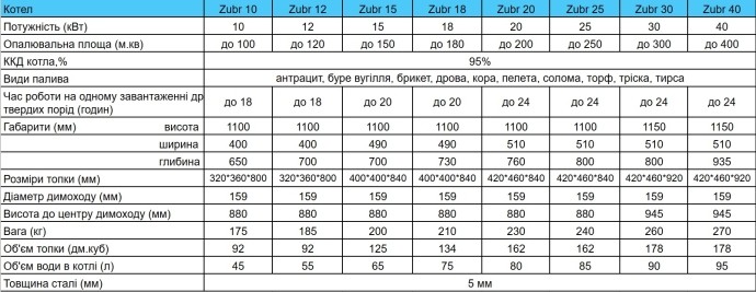 Твердотопливный котел шахтного типа Zubr Utilizator 10 кВт 