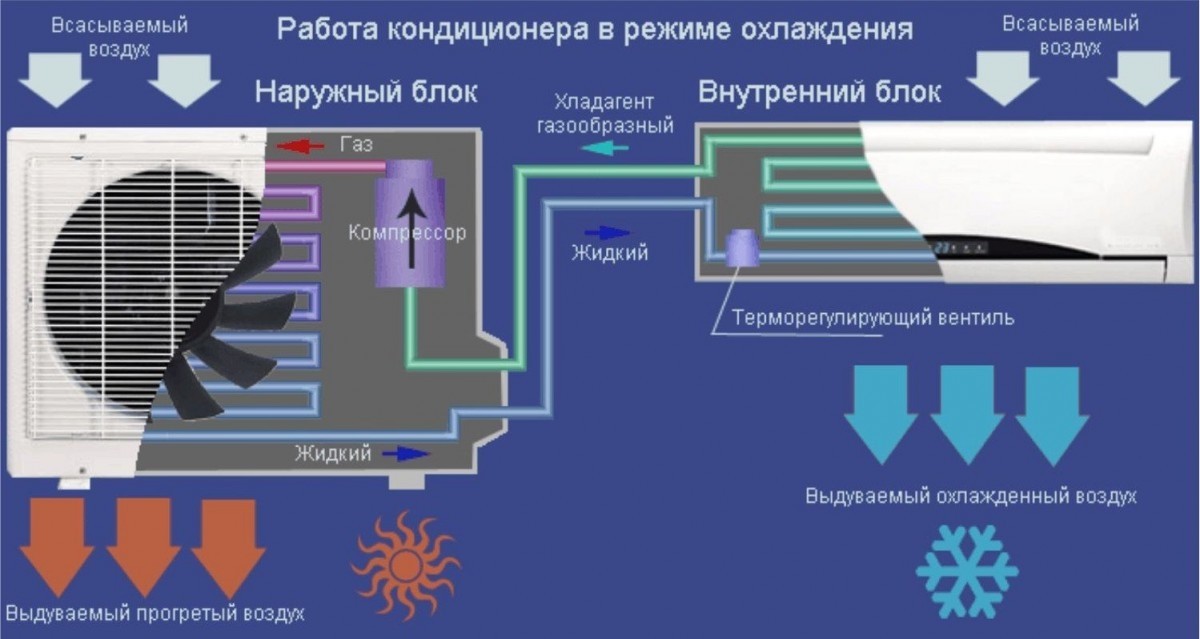 Принцип работы оборудования для охлаждения воздуха