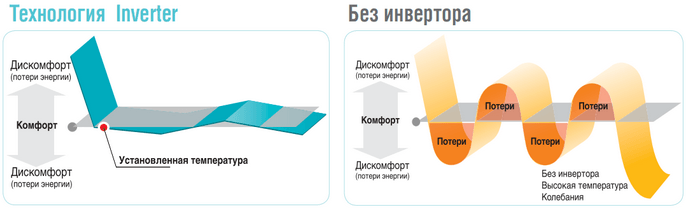 riven-komfortu-u-invertornix-kondicioneriv-i-zvichajnix
