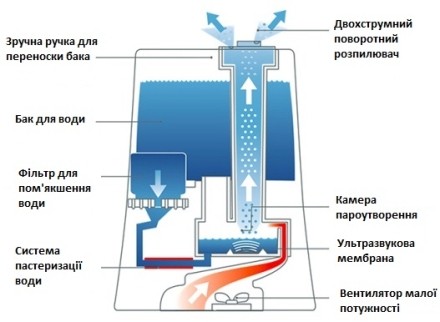 Характеристики